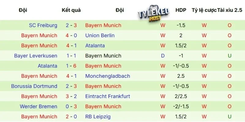 Kết quả thi đấu của Bayern Munich