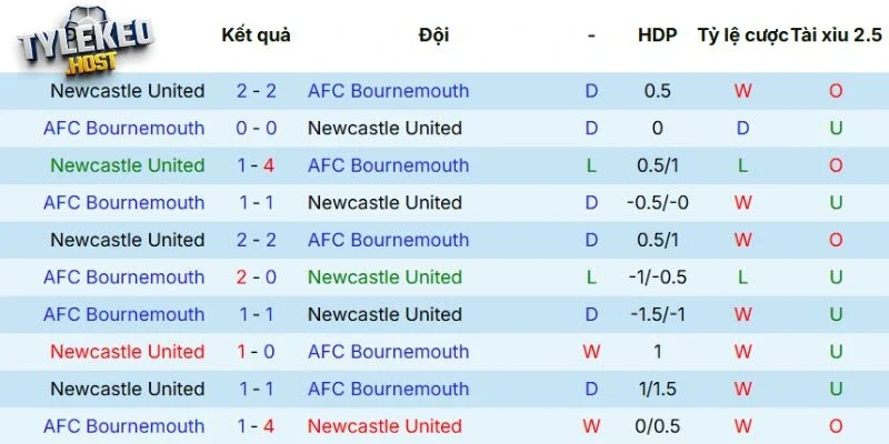Kết quả tranh tài giữa Newcastle vs Bournemouth