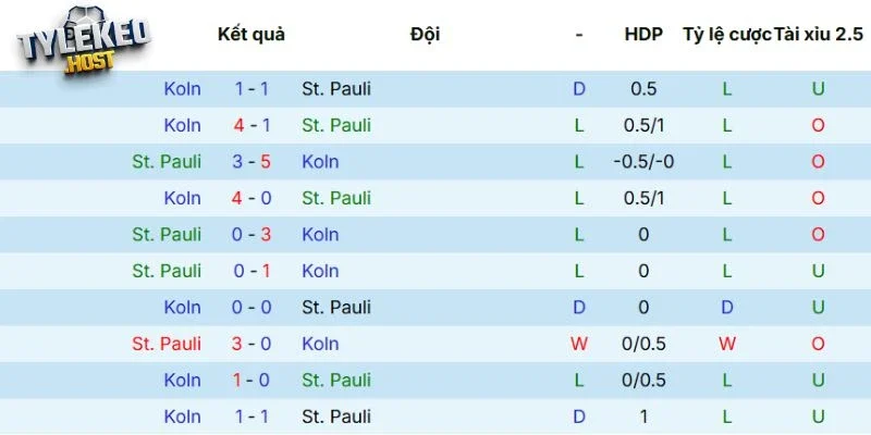 Kết quả tranh tài giữa St. Pauli vs Köln