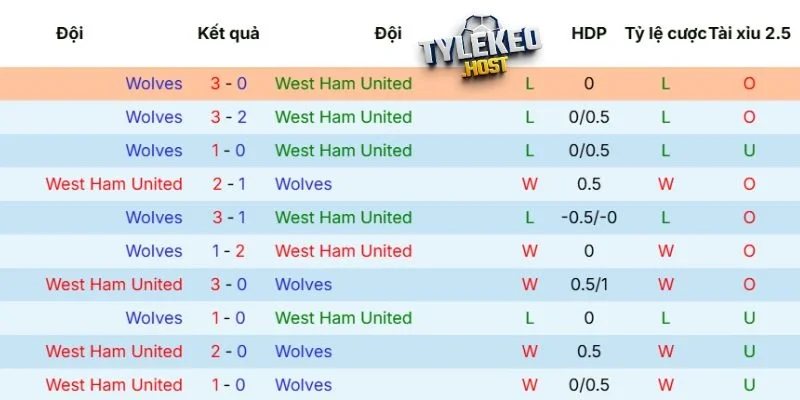 Lịch sử đối đầu giữa West Ham vs Wolves