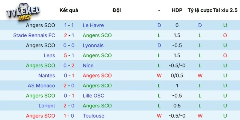 Lịch sử tranh tài giữa Angers vs Paris Saint-Germain