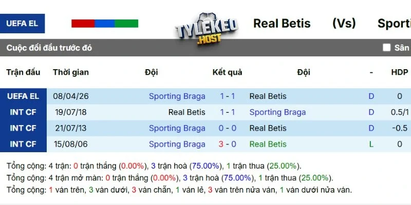 Lịch sử đối đầu trước đó của Real Betis vs Braga