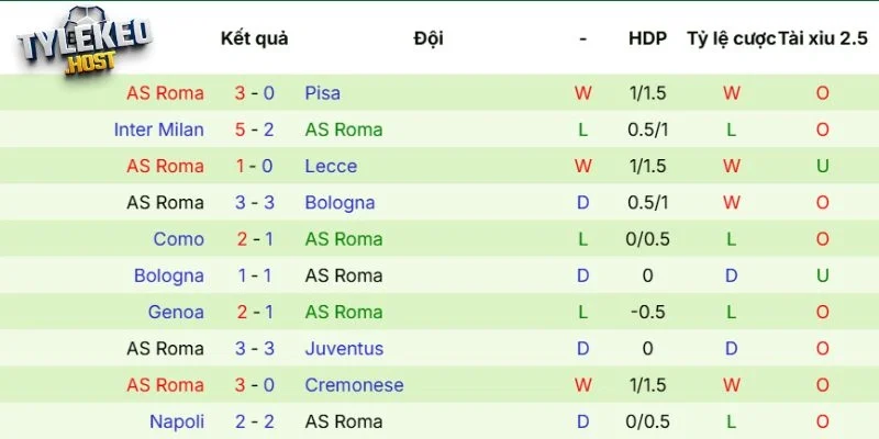 Phong độ của AS Roma