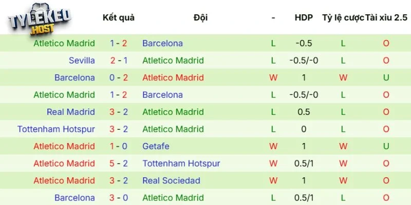 Phong độ của Atlético de Madrid