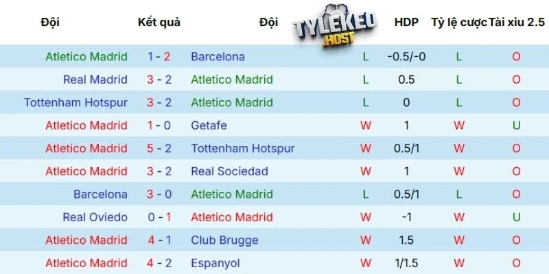 Phong độ của Atlético