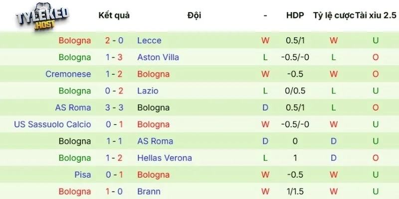 Phong độ của Bologna