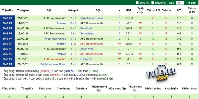 Phong độ của Bournemouth