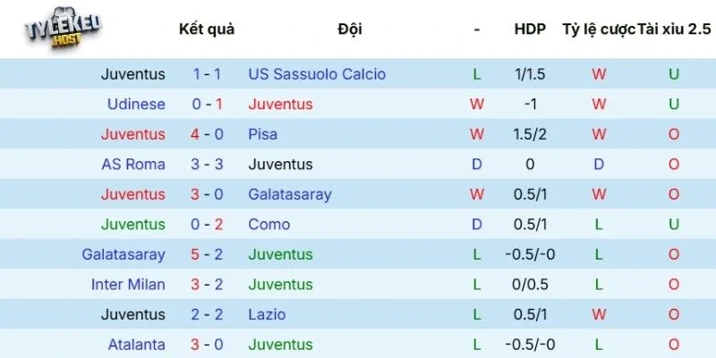 Phong độ của Juventus 