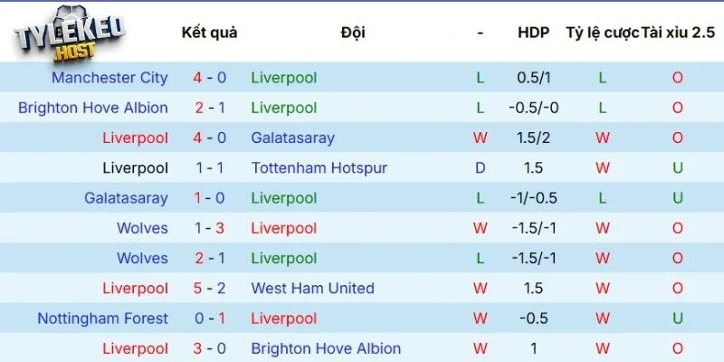 Phong độ của Liverpool 