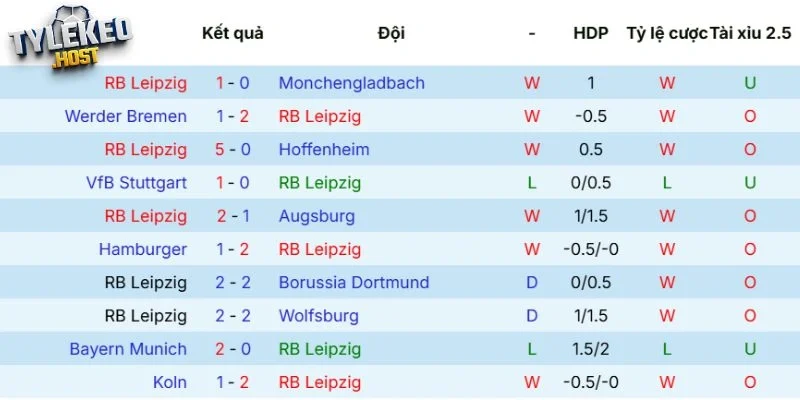 Phong độ của RB Leipzig