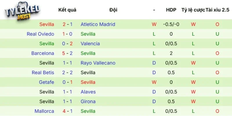 Phong độ của Sevilla