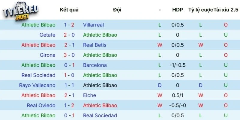 Phong độ gần đây của Athletic Club