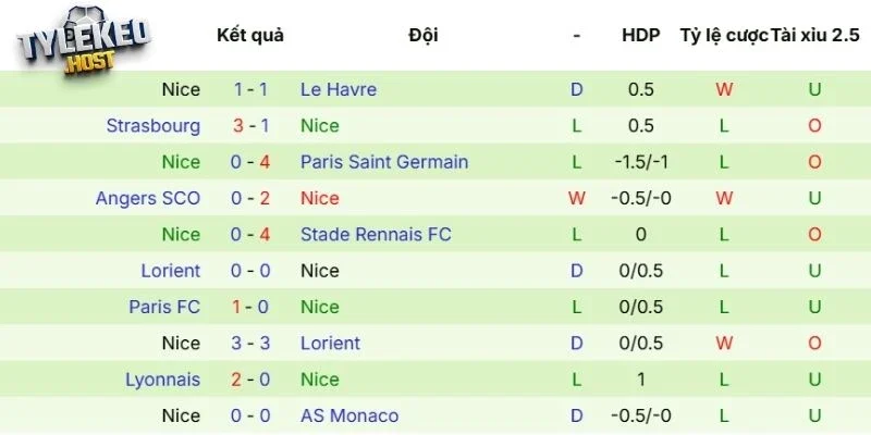 Phong độ gần đây của Nice