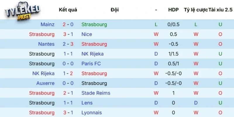 Phong độ gần đây của Strasbourg