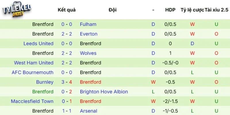 Kết quả ra sân của Benford