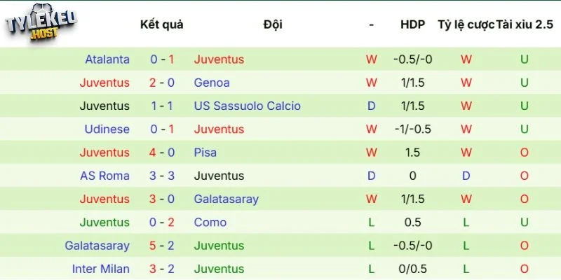 Kết quả ra sân mới đây của Juventus
