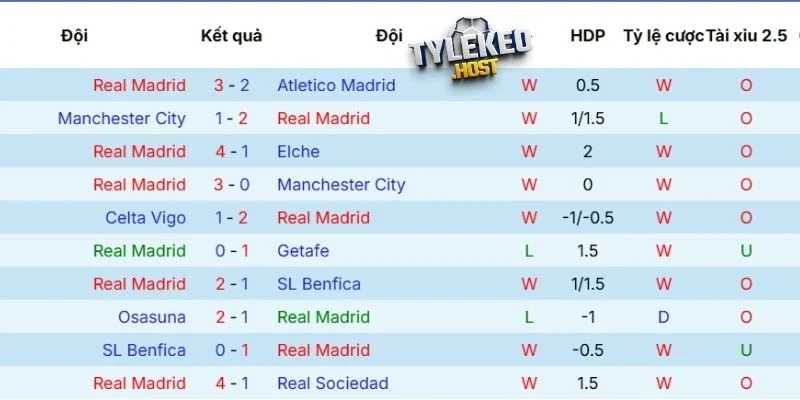 Thành tích của Real gần đây