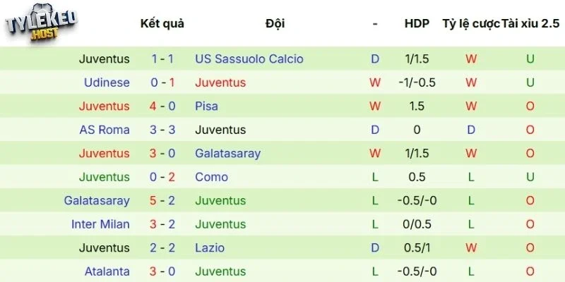 Thành tích ra sân của Juventus