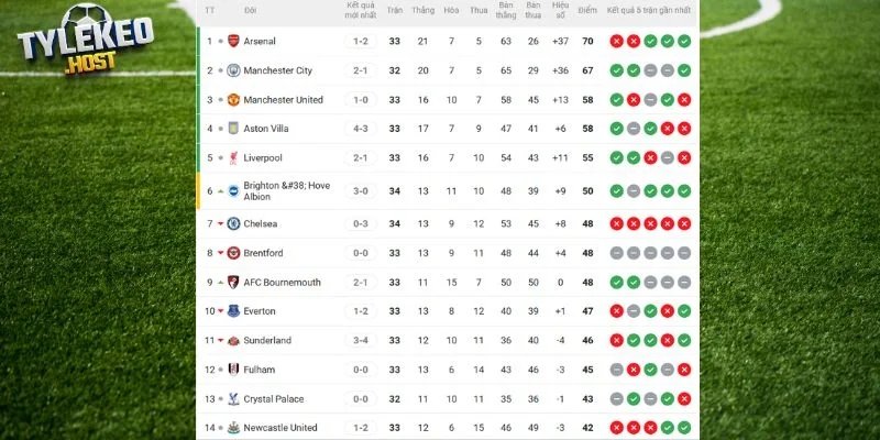 Thứ hạng của Arsenal vs Newcastle tại giải đấu