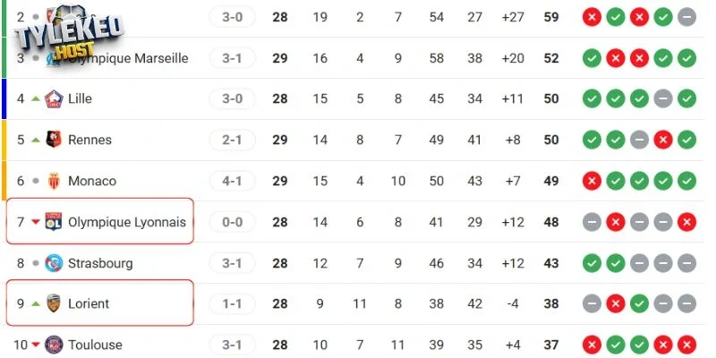 Thứ hạng Lyonnais vs Lorient tại Ligue 1 