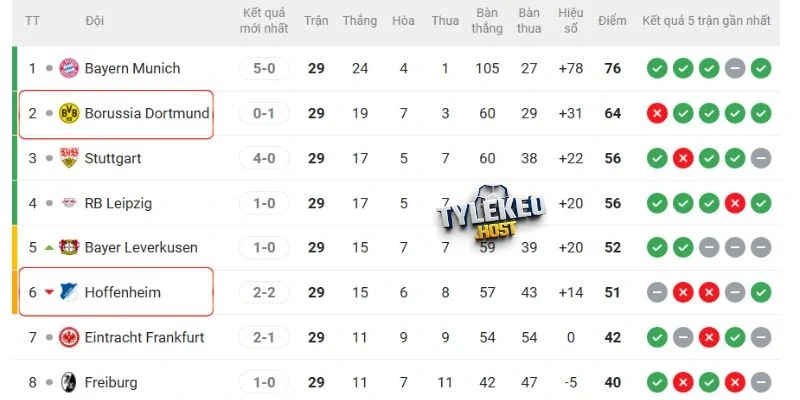Vị trí của Hoffenheim vs Dortmund tại giải quốc nội 