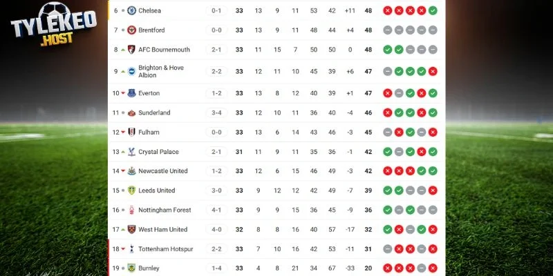 Vị trí của AFC Bournemouth vs Leeds United tại NHA