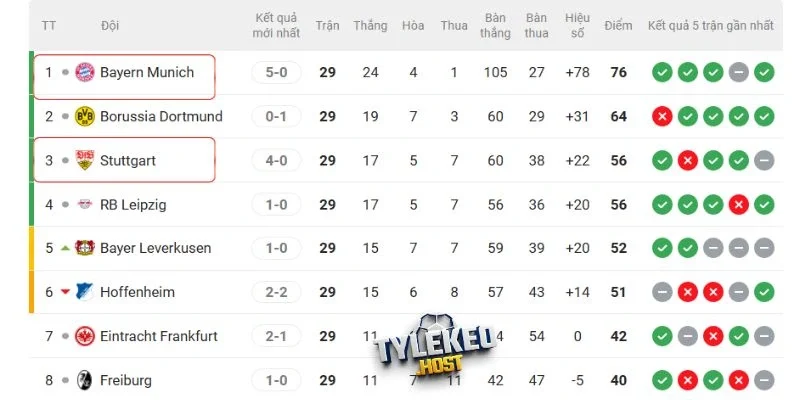 Vị trí của Bayern Munich vs Stuttgart hiện tại