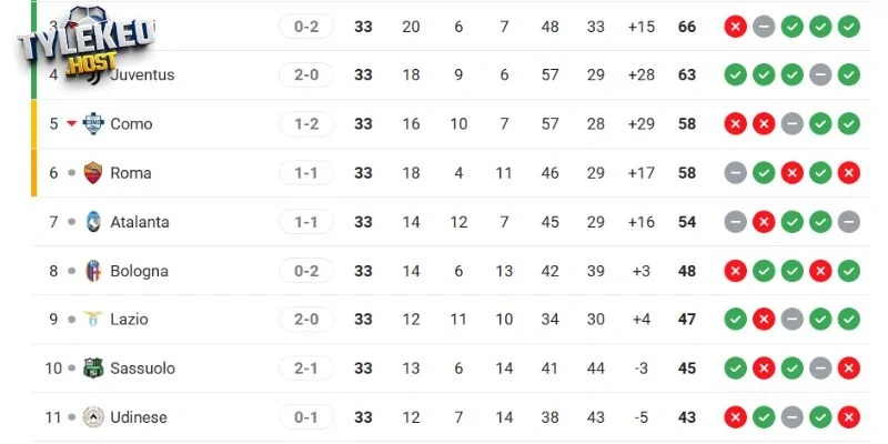 Vị trí của Bologna vs AS Roma tại Serie A 