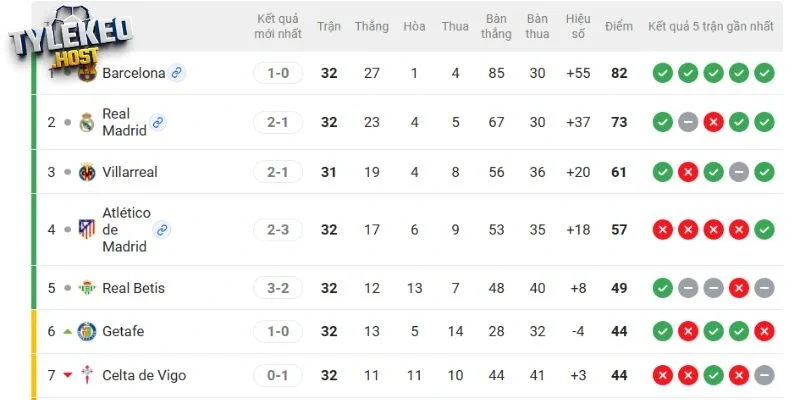 Vị trí của  Getafe vs Barcelona tại giải quốc nội 