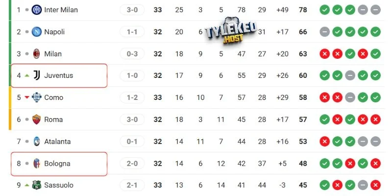 Vị trí của Juventus vs Bologna tại giải