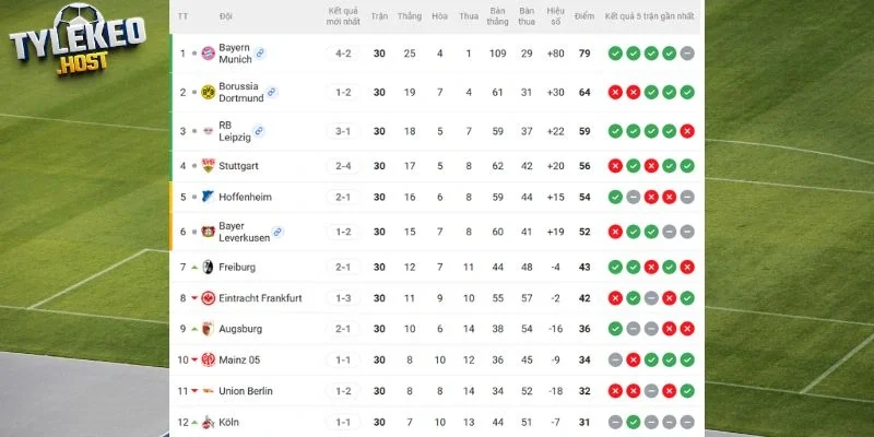 Vị trí của Mainz 05 vs Bayern Munich tại giải đấu