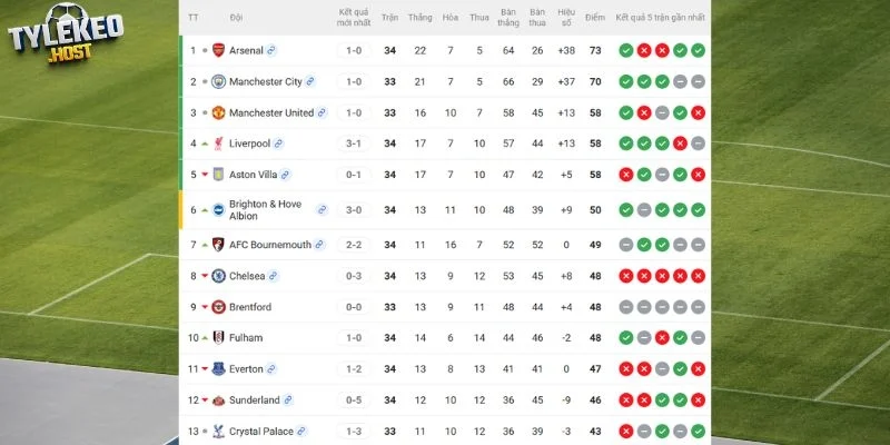 Vị trí của MU và Brentford tại giải quốc nội 